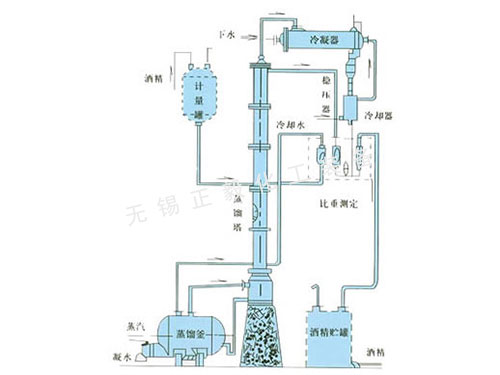 甲醇、乙醇蒸餾裝置